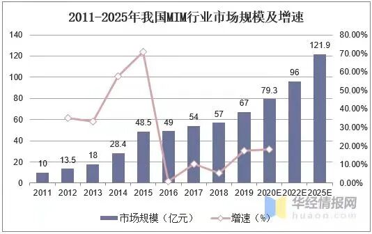 钛合金粉末在MIM行业的新应用的图2