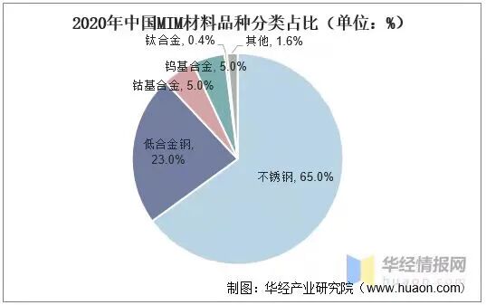 钛合金粉末在MIM行业的新应用的图3