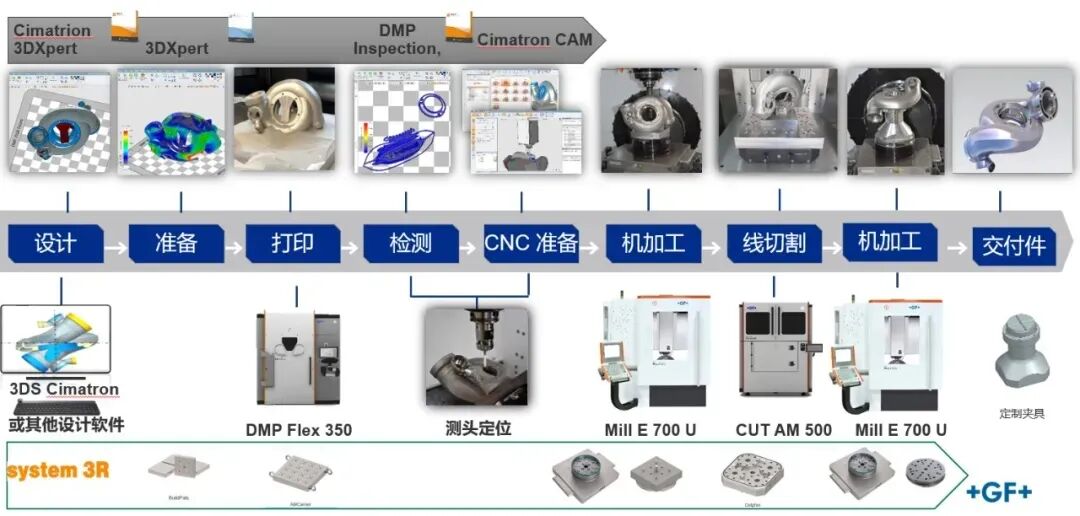 替代熔模鑄造，3D打印技術為F1賽車生產渦輪增壓器的圖4