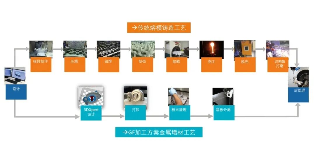 替代熔模鑄造，3D打印技術為F1賽車生產渦輪增壓器的圖2