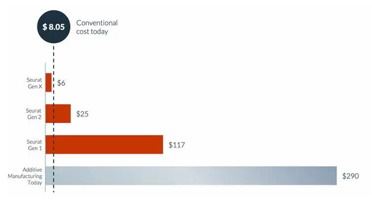 200万激光点金属“区域3D打印”技术，速度提升1千倍，成本堪比压铸，Seurat获4100万美元B轮融资的图10