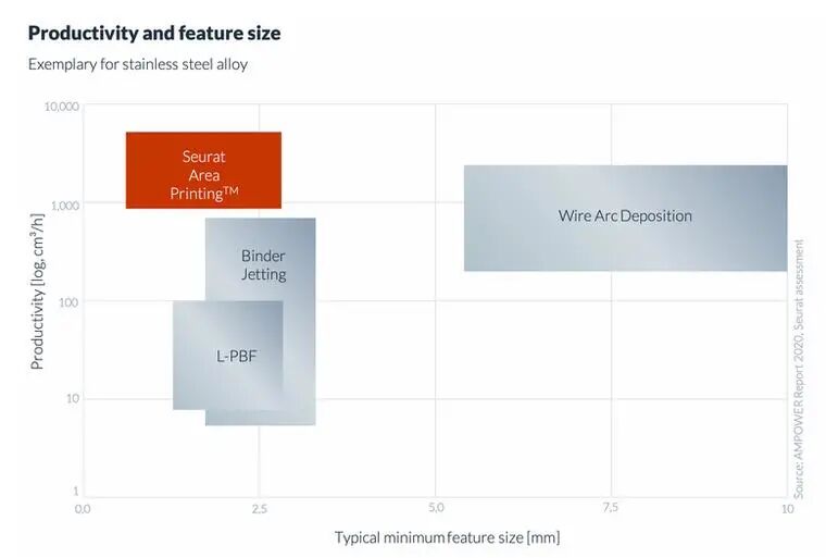 200万激光点金属“区域3D打印”技术，速度提升1千倍，成本堪比压铸，Seurat获4100万美元B轮融资的图7