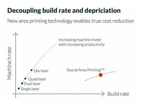200万激光点金属“区域3D打印”技术，速度提升1千倍，成本堪比压铸，Seurat获4100万美元B轮融资的图6