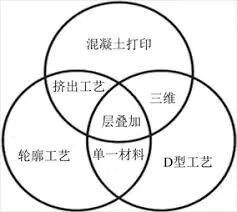 綜述：混凝土3D打印技術的研究與發(fā)展的圖2