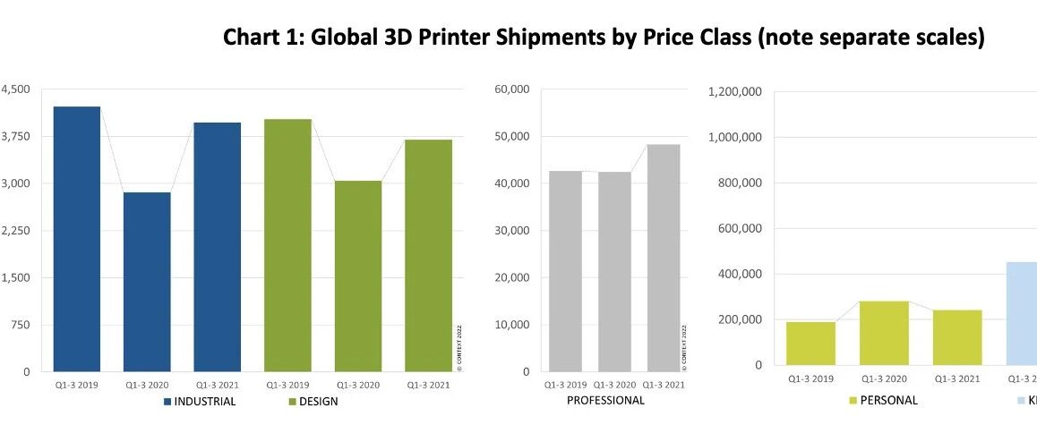 CONTEXT报告：2022年3D打印市场"准备好强劲增长"