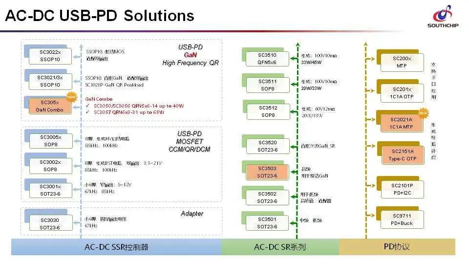 南芯半导体PD快充方案介绍