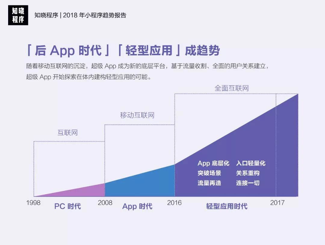 小程序风口丨微信小程序的三大引流模式和四大盈利模式