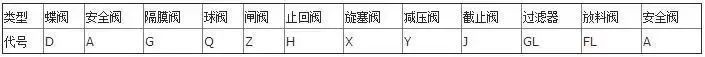 你知道阀门上的编号、字母、数字都代表了什么吗？的图3