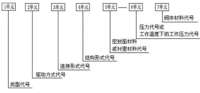 你知道阀门上的编号、字母、数字都代表了什么吗？的图2