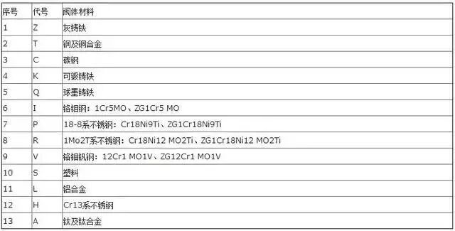 【化工基础】小加陪你学化工 - 阀门上的编号、字母、数字都代表了什么？的图18