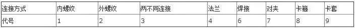 你知道阀门上的编号、字母、数字都代表了什么吗？的图5