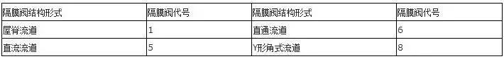 你知道阀门上的编号、字母、数字都代表了什么吗？的图11