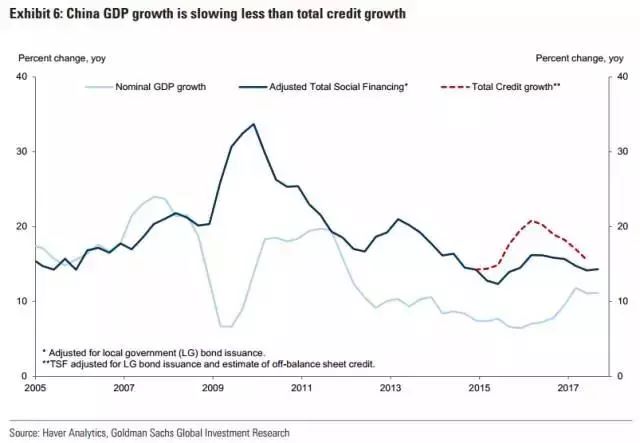 高盛德银2018十大预测:中国房产政策可能明年上半年放宽