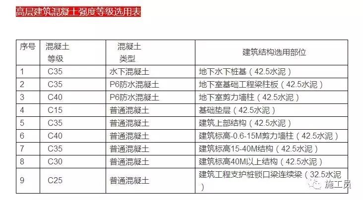 【常識學習】混凝土強度等級選用範圍!