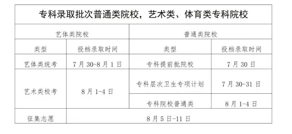 广东多所专科录取分超500，公办超难！