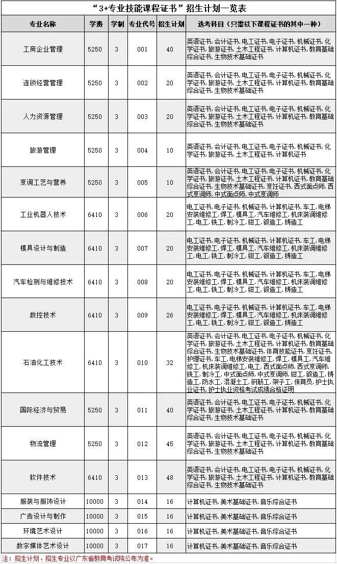 广州工程技术职业学院2021_广州工程技术职业学院分数线_广州工程职业技术学院录取查询