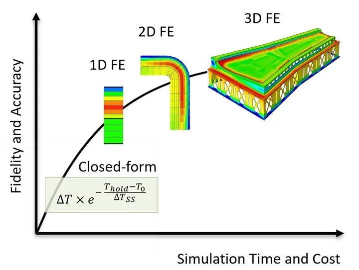 使用机器学习提升复合材料加工模拟速度1000~10000倍的图1
