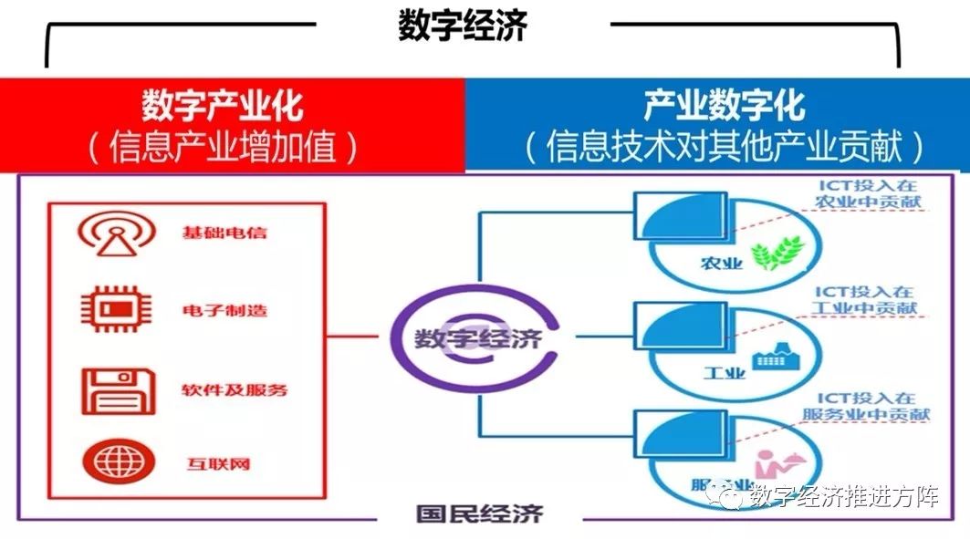 软件和信息技术服务业,互联网行业等;产业数字化,也称为数字经济融合