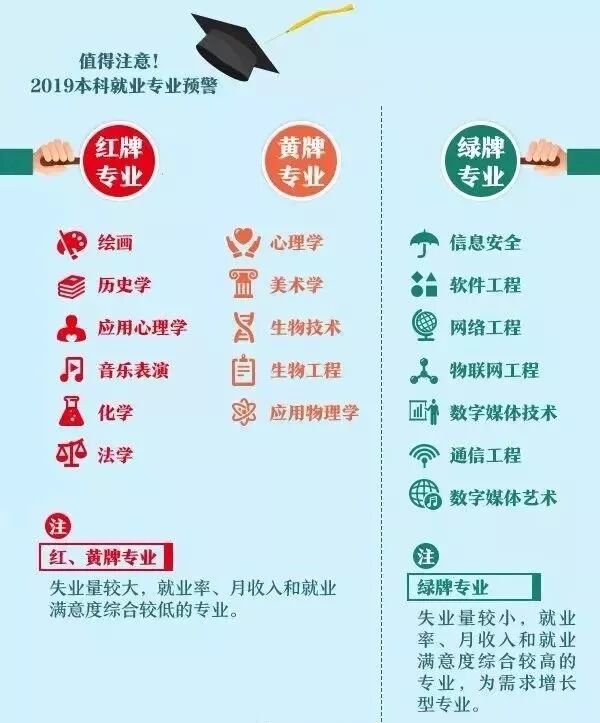 2019大学生就业报告出炉！这些专业就业率高！
