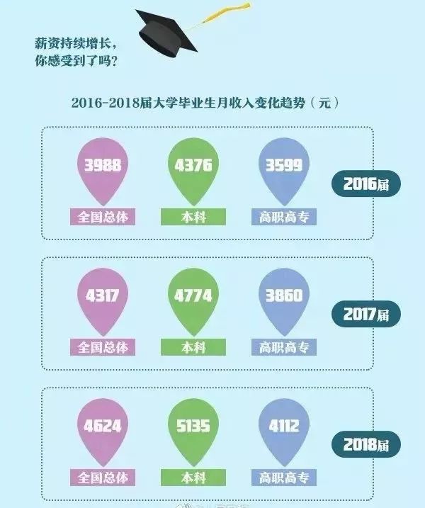 2019大学生就业报告出炉！这些专业就业率高！