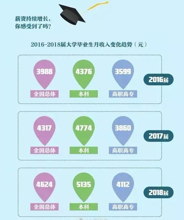 2019大学生就业报告出炉！这些专业就业率高！