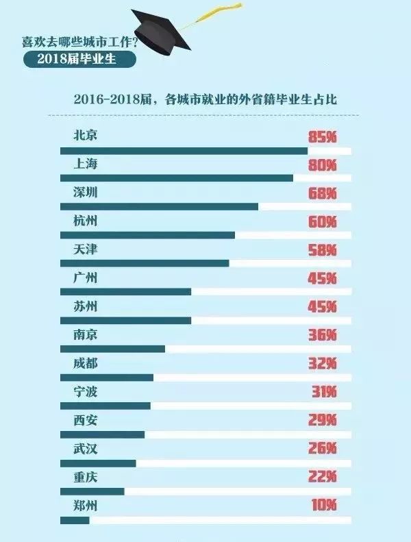 2019大学生就业报告出炉！这些专业就业率高！