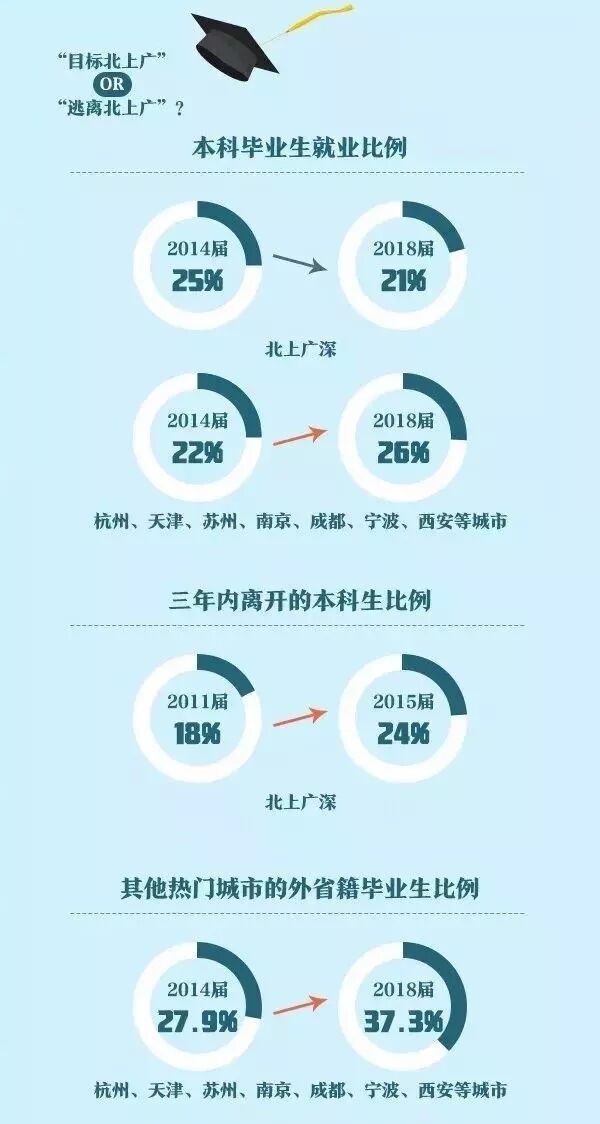 2019大学生就业报告出炉！这些专业就业率高！