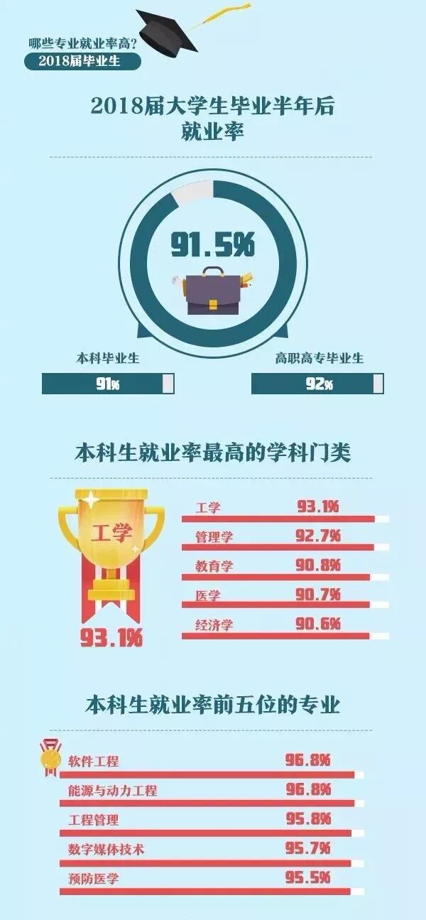 2019大学生就业报告出炉！这些专业就业率高！