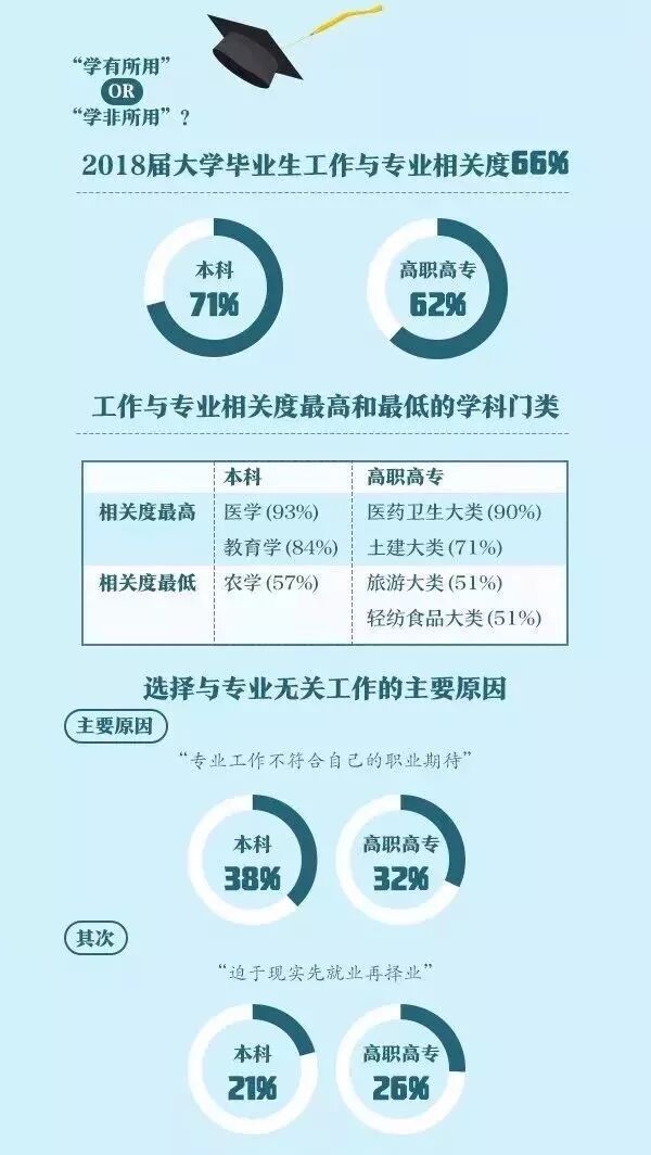 2019大学生就业报告出炉！这些专业就业率高！
