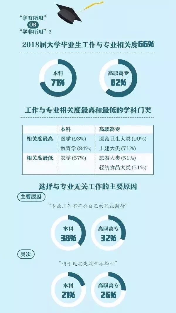 2019大学生就业报告出炉！这些专业就业率高！