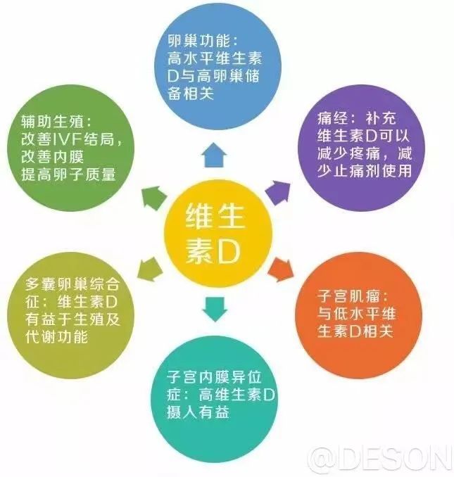 缺维生素d对备孕怀孕影响这么大？该如何补充？
