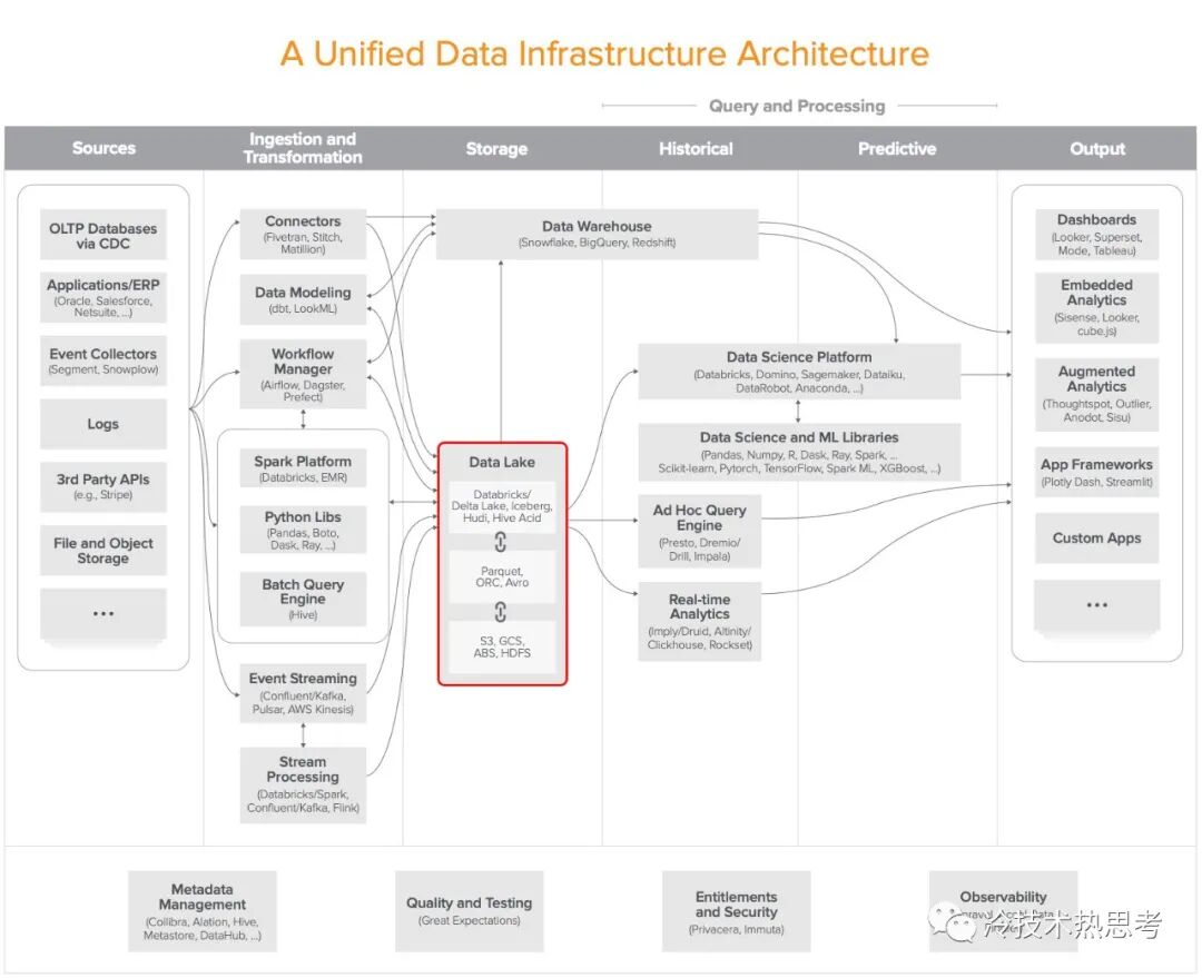 数值型数据 数字技术名词解释—数据湖：现代分析型数据架构的核心
