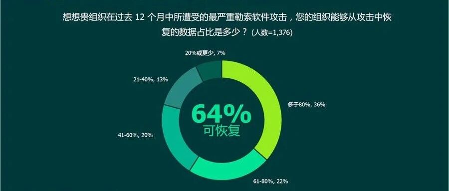 超七成企业遭受勒索病毒攻击，如何保护企业数据？