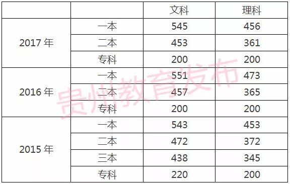 贵州2018高考录取_贵州高考18年分数线_贵州2018高考分数线