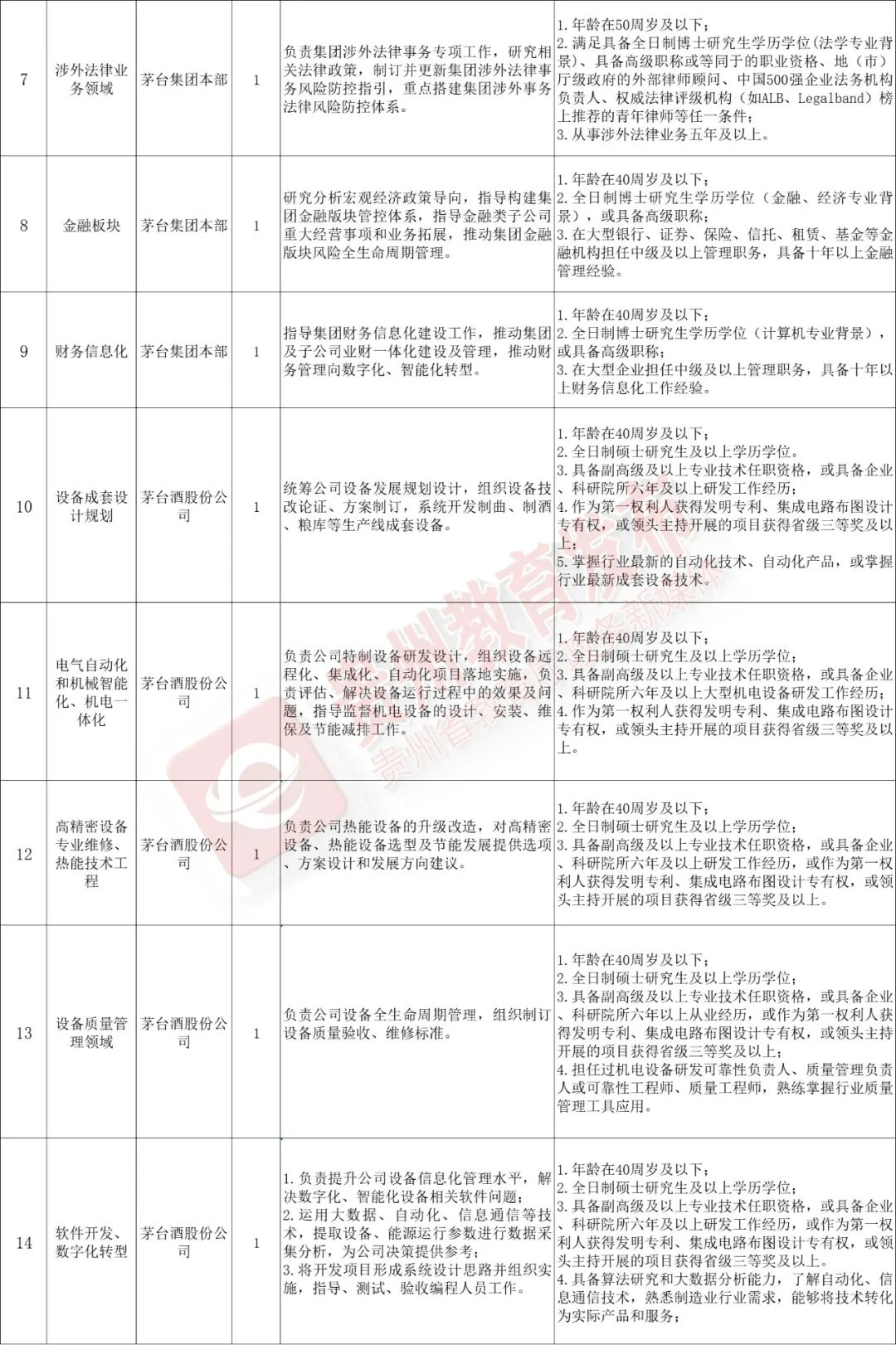 岗位多多！贵州最新招聘信息汇总_半岛官网App下载(图22)