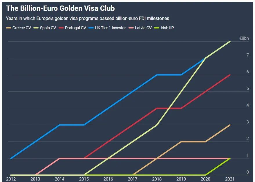 爱尔兰投资移民项目进入“10亿欧俱乐部”，中国申请人占九成