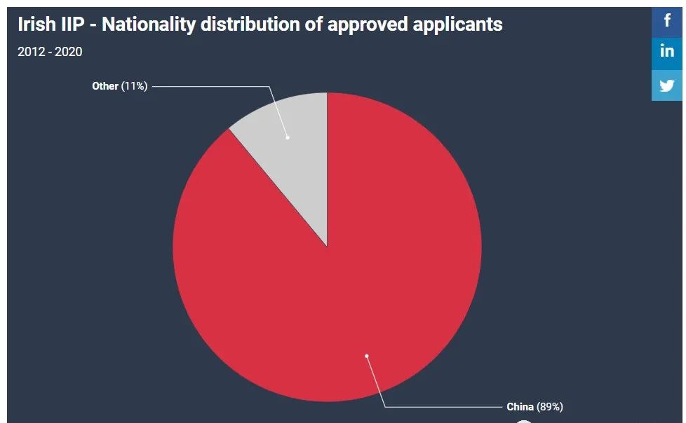 爱尔兰投资移民项目进入“10亿欧俱乐部”，中国申请人占九成