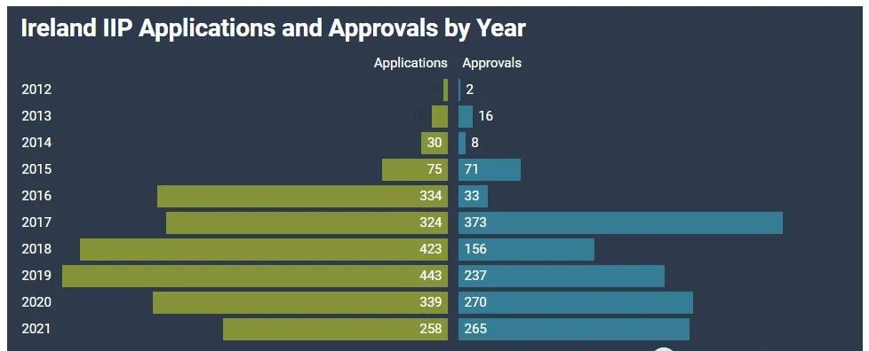 爱尔兰投资移民项目进入“10亿欧俱乐部”，中国申请人占九成