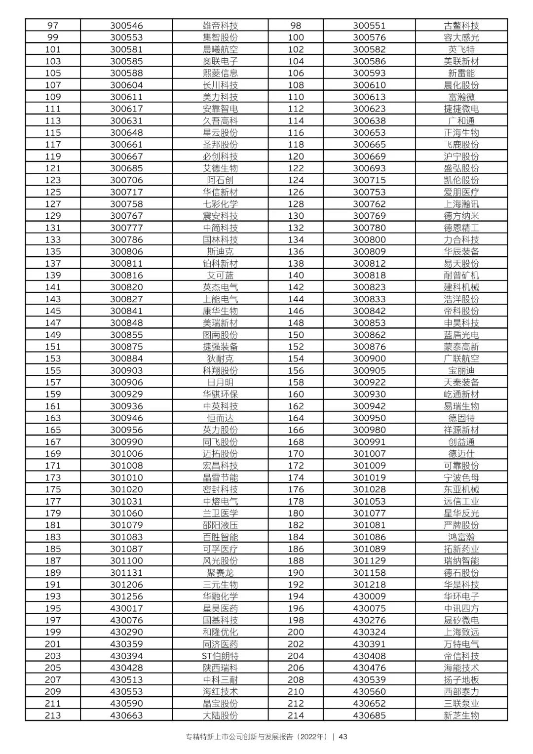 2022年专精特新上市公司创新与发展报告