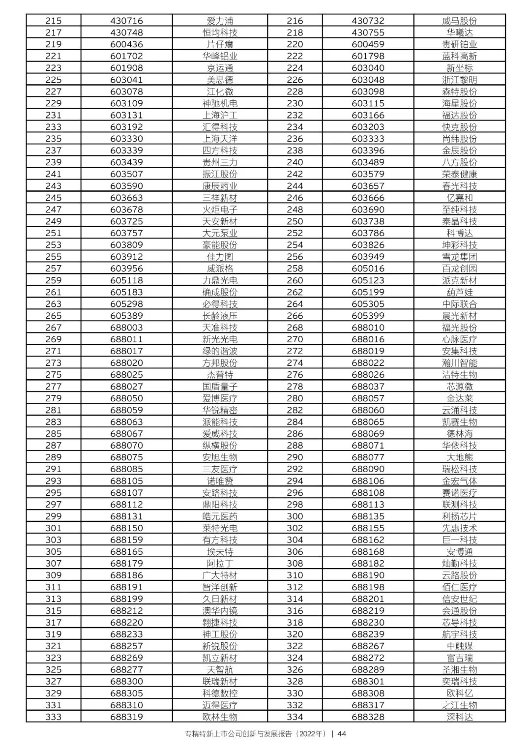 2022年专精特新上市公司创新与发展报告