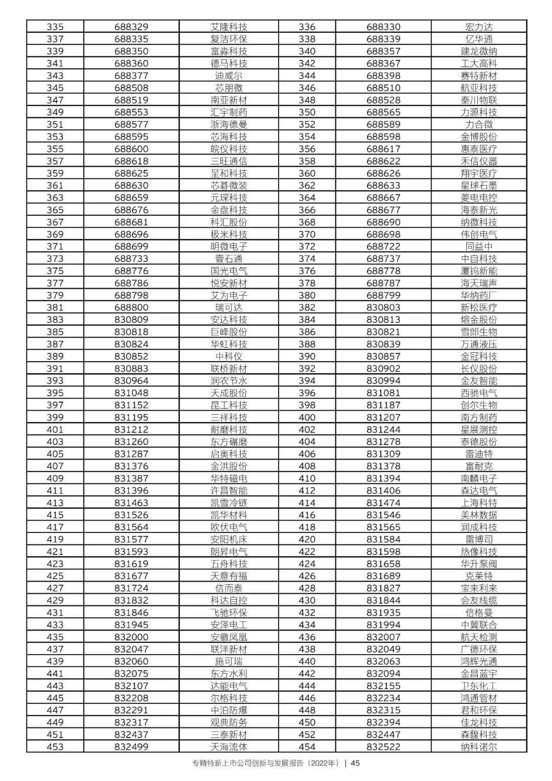 2022年专精特新上市公司创新与发展报告