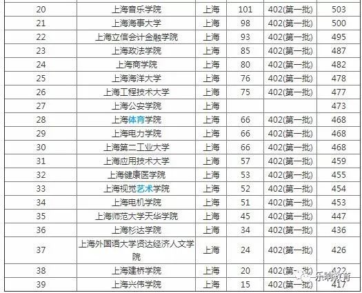 二本大学就业有多难_上海有哪些二本大学_有预科班的二本大学