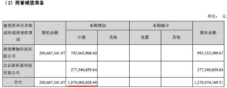 恒天系私募4.5億踩雷遊戲公司，眾應互聯巨虧13億、4億收購的彩量科技業績虧損商譽減值過半自誇有望成第四大礦機服務商 財經 第3張