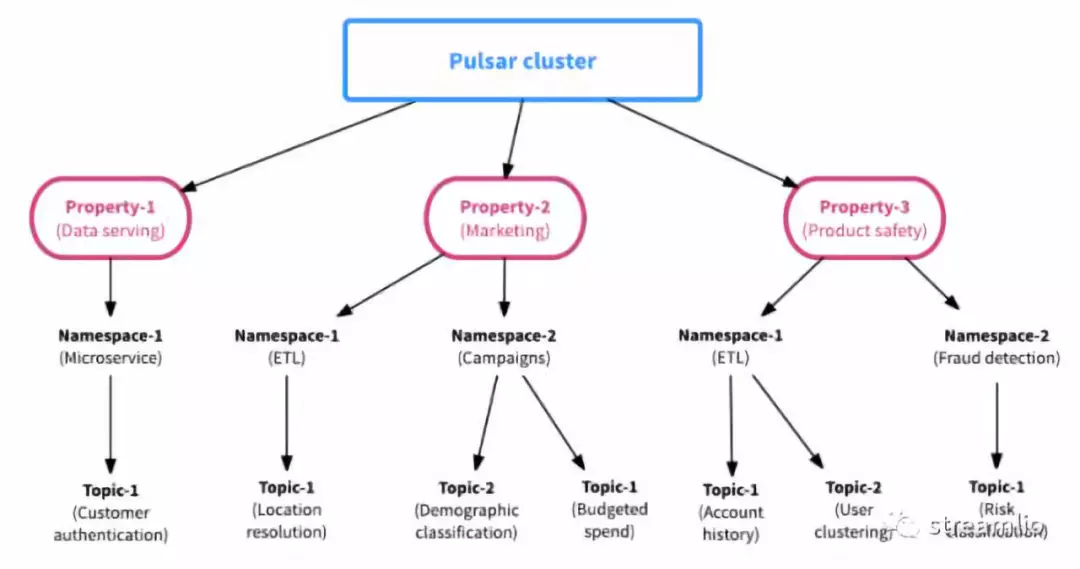 Pulsar各個元件間的關係