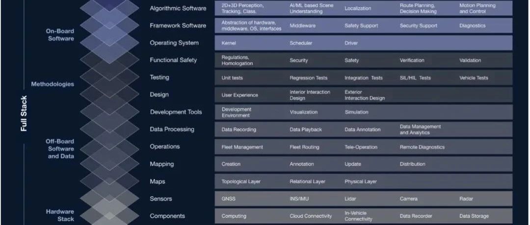 分解自动驾驶全堆栈（Autonomous Mobility Stack）