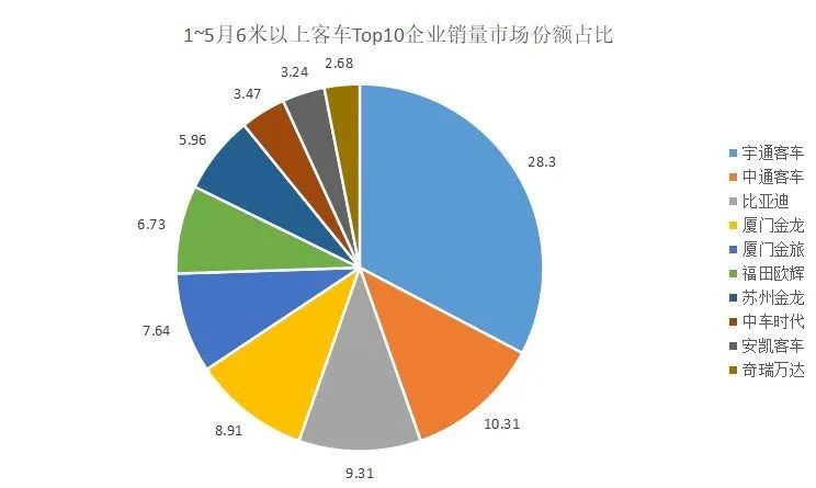 数据 | 5月客车销量观察:环比增长29%、同比降幅收窄!金旅是Top5中惟一双增长-微信头条网 数据 | 5月客车销量观察:环比增长29%、同比降幅收窄!金旅是Top5中惟一双增长