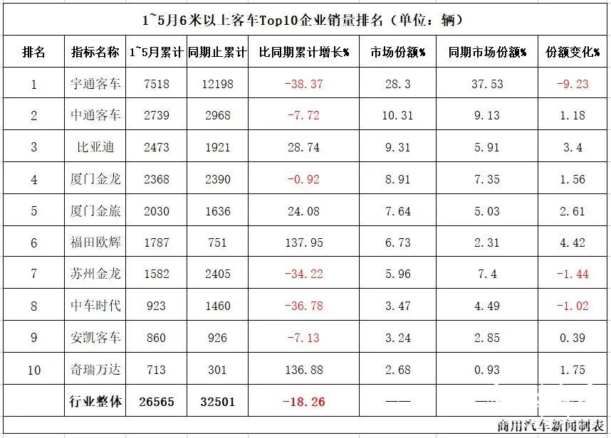 数据 | 5月客车销量观察:环比增长29%、同比降幅收窄!金旅是Top5中惟一双增长-微信头条网 数据 | 5月客车销量观察:环比增长29%、同比降幅收窄!金旅是Top5中惟一双增长