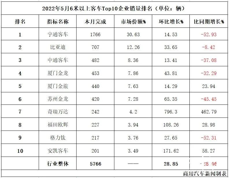 数据 | 5月客车销量观察:环比增长29%、同比降幅收窄!金旅是Top5中惟一双增长-微信头条网 数据 | 5月客车销量观察:环比增长29%、同比降幅收窄!金旅是Top5中惟一双增长