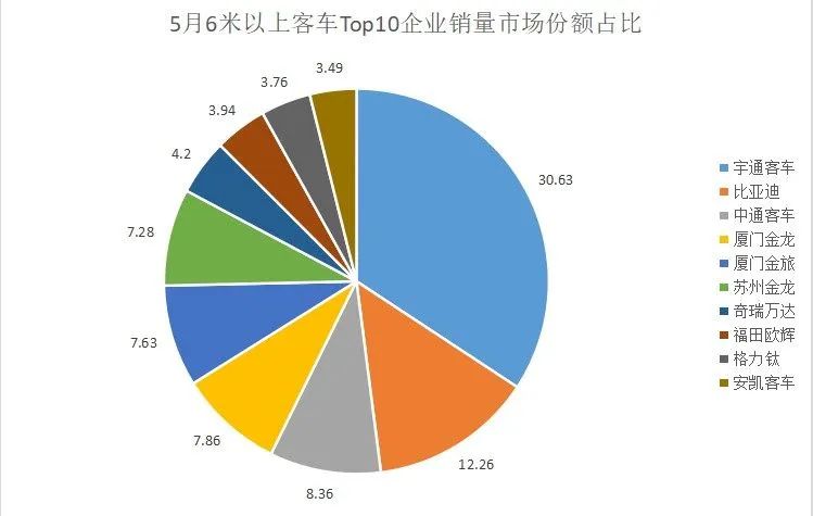 数据 | 5月客车销量观察:环比增长29%、同比降幅收窄!金旅是Top5中惟一双增长-微信头条网 数据 | 5月客车销量观察:环比增长29%、同比降幅收窄!金旅是Top5中惟一双增长
