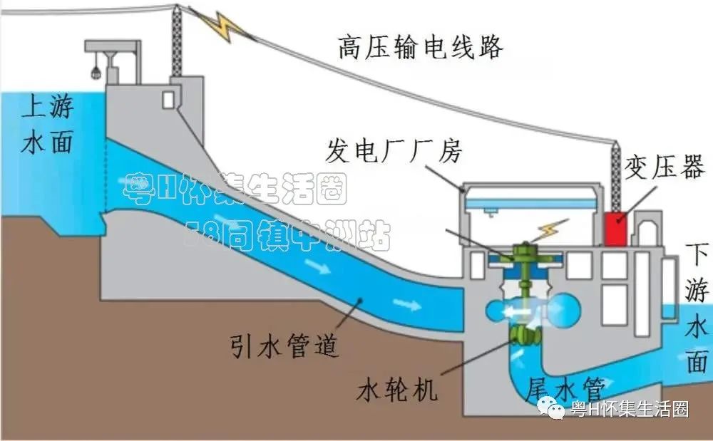 水力发电厂生产流程图图片